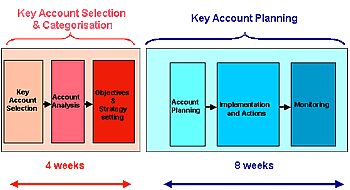 Key Account Management Process